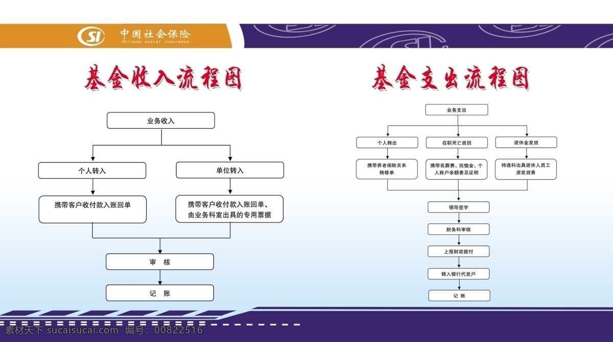 收入支出流程 基金收入流程 基金支出流程 经费流程图 财务流程图 流程图 养老保险制度 养老保险规章 展板模板