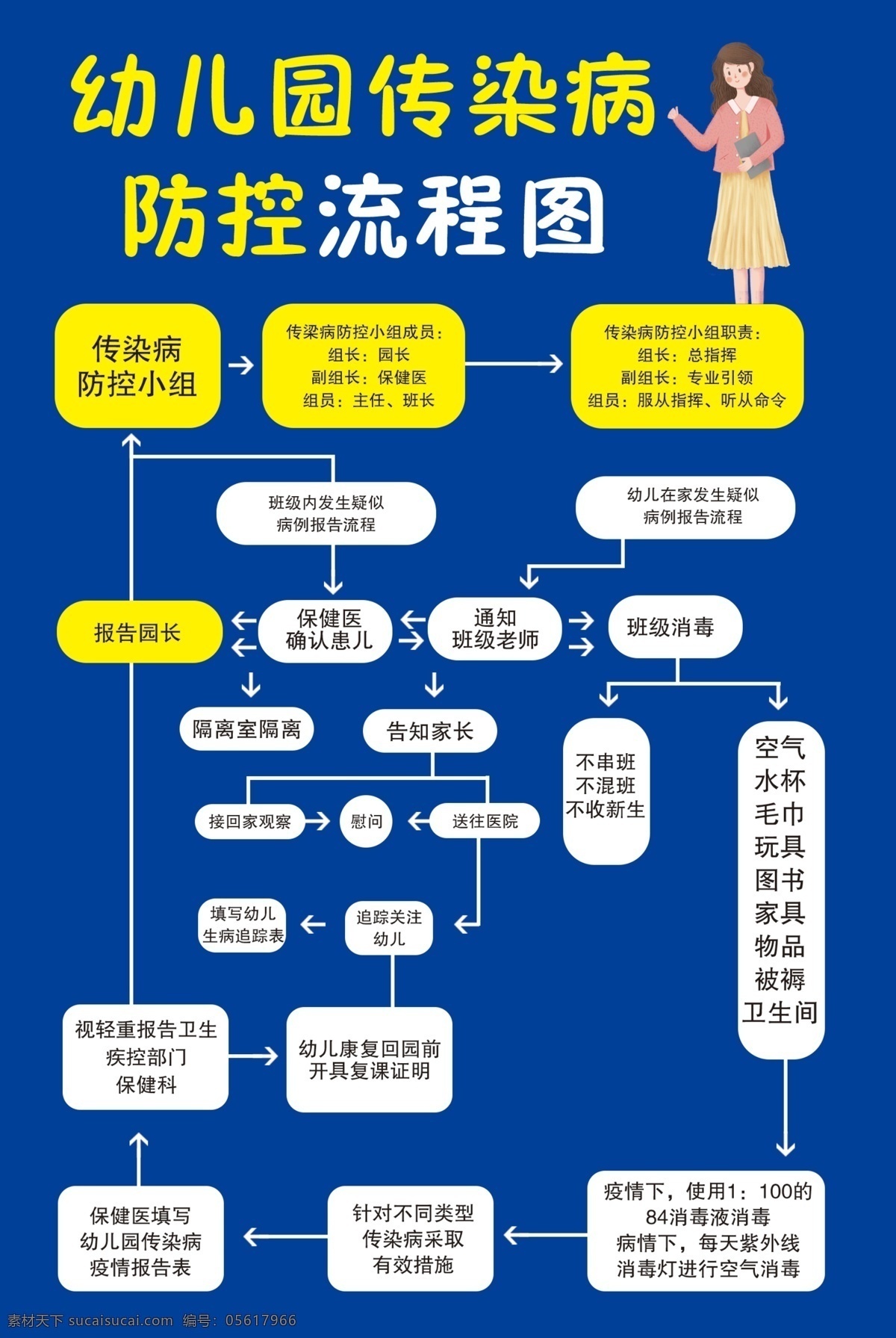 幼兒園流程圖 幼兒園 流程圖 傳染病 防控