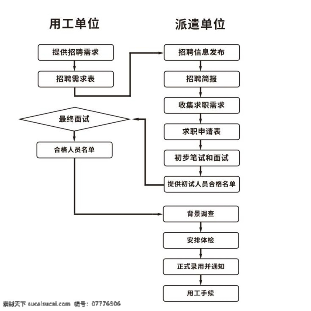 劳务派遣 流程图 招聘 用工单位 派遣单位