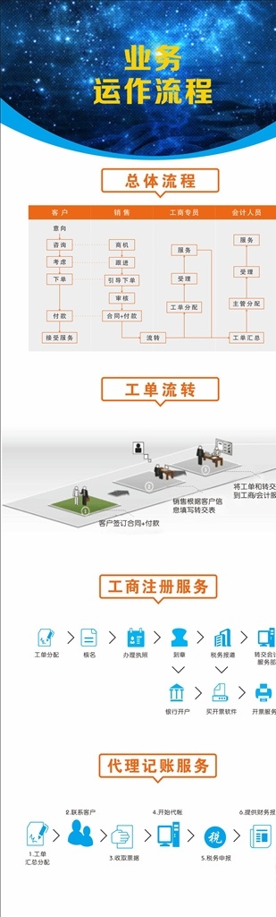 財務(wù)會計 工作流程圖 財務(wù) 會計 流程圖 海報