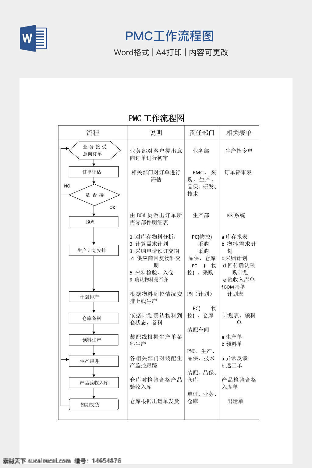 pmc流程 生产管理 订单处理 物料控制 流程图解 工作流程 生产计划 库存管理 采购流程 pmc职责 生产调度 订单评审 物料需求 生产安排 pmc制度