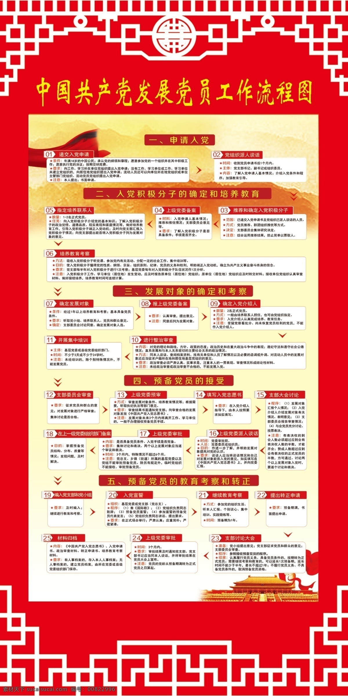中国共产党 发展党 员工 作 流程图 教 中国 共产党 发展党员 工作流程图 红色 展 展板制度 分层