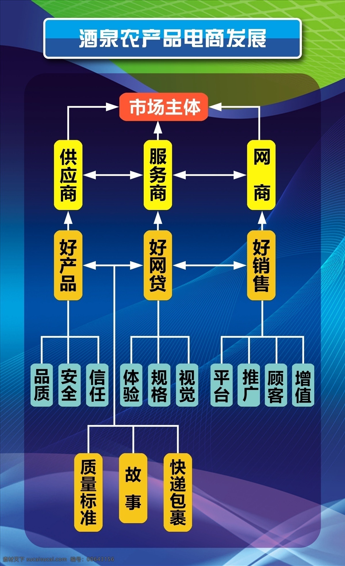 电子商务 展板 蓝色 电商业态 模式 蓝色展板 架构 聚 农网 展板模板