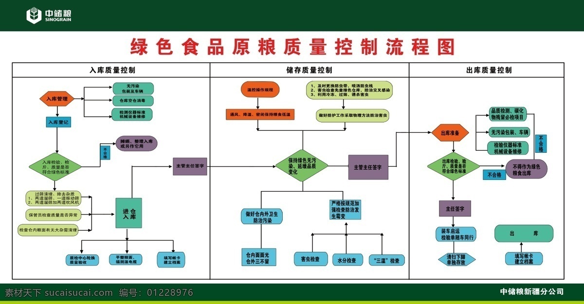 中储粮 标志 绿色 食品 质量 控制 流程图 入库 储存 出库 表格 流程