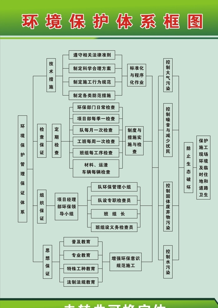 环境保护 体系 框图 条例 环境展板