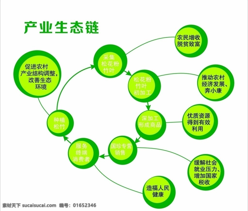 国珍 产业生态链 生态链 绿色 健康