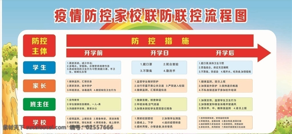 新 冠 肺炎 防控 流程图 新型冠状病毒 新冠肺炎 新冠病毒 大学 高中 中学 幼儿园 学校 校园新冠肺炎 联防联控流程 疫情防控 学校疫情防控 校园新冠 校园多维防控 新冠防控流程 学校防控流程 学校防控指南 校园防控病毒