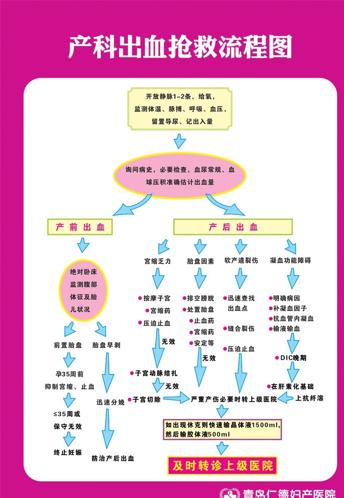 医院产科展板 医院展板 医院 展板 产科展板 产科 产科出血 产科出血抢救 抢救流程图 产科抢救 医院流程 02医院物料 名片卡片