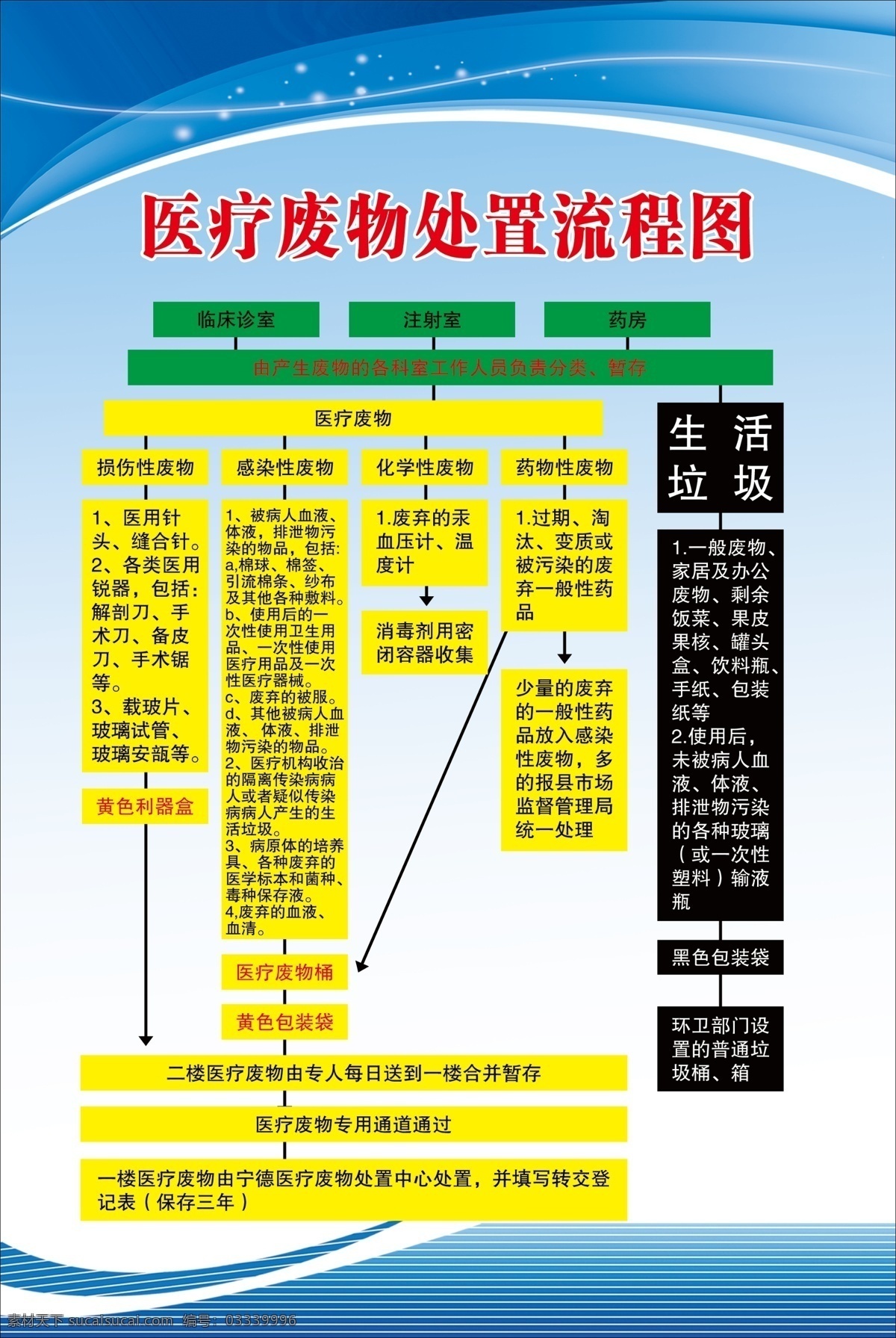 医院制度牌 消毒隔离制度 查对制度 处方制度 出诊工作制度 预防传染病 医德规范 医疗废物管理 医疗废物 收集分类 示意图 医疗应急预案 处置流程图 分层