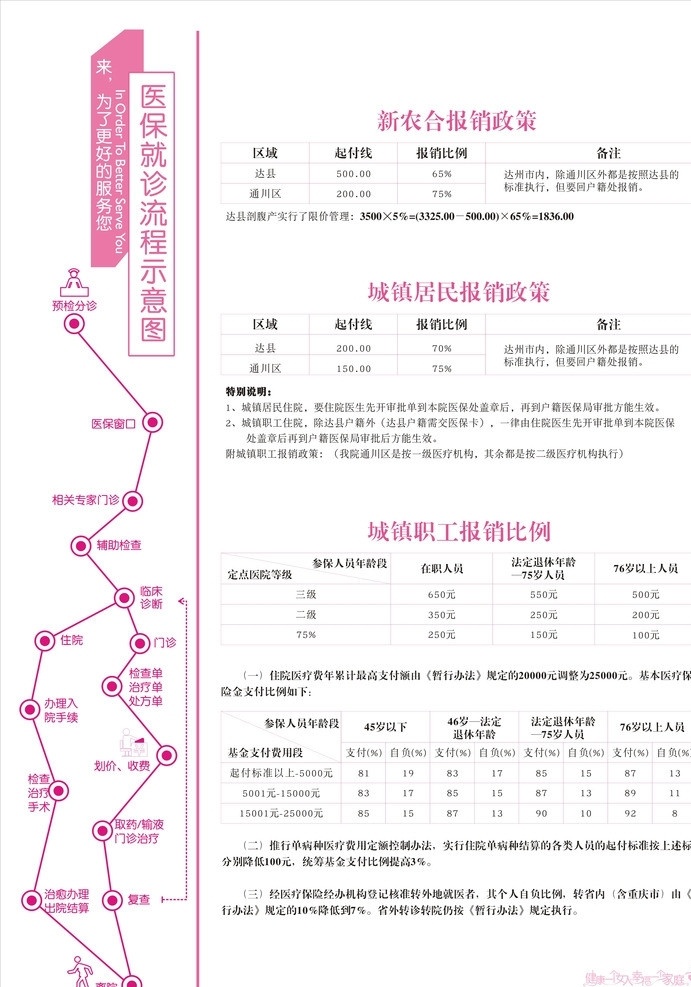 医保 报销 就诊 体检 流程 新农 合 政策 医保报销政策 城镇 居民 比例 报销比例 dm宣传单 矢量