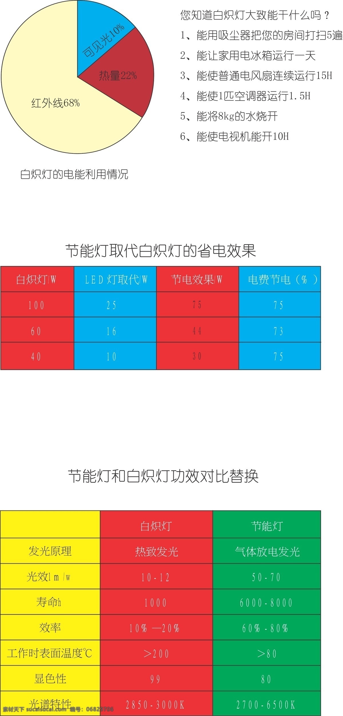 白炽灯 低碳环保 节能灯 节能环保 其他设计 节能 对照表 矢量 模板下载 节能灯对照表 电能 利用 情况 海报 环保公益海报