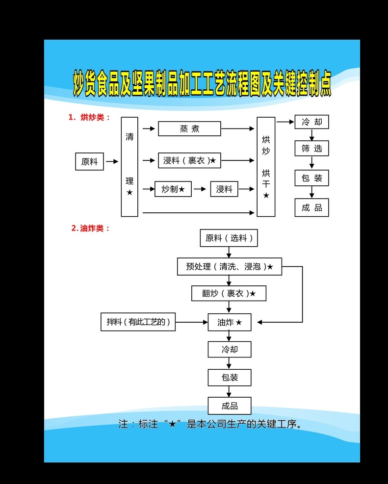 炒货 食品 坚果 制品 加工 工艺流程 炒货食品 坚果制品 加工工艺 流程图 关键控制点 广告 广告制度 制度 制度牌 x4 矢量 矢量文件