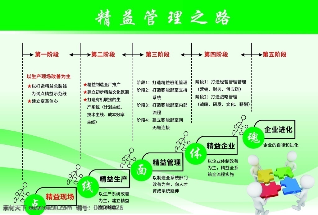 精益管理之路 精益管理 企业 6s 3d小人 工厂 绿色 背景 源文件库