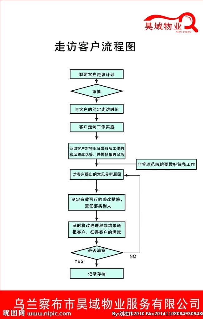 物业公司流程 物业公司展板 展板 物业 物业公司 流程图 分层