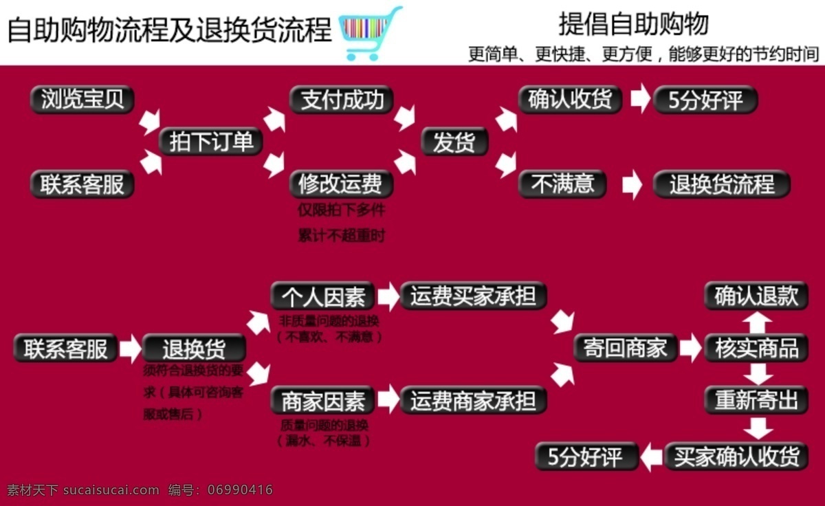 退换货 流程 淘宝 退货 换货 淘宝素材 其他淘宝素材