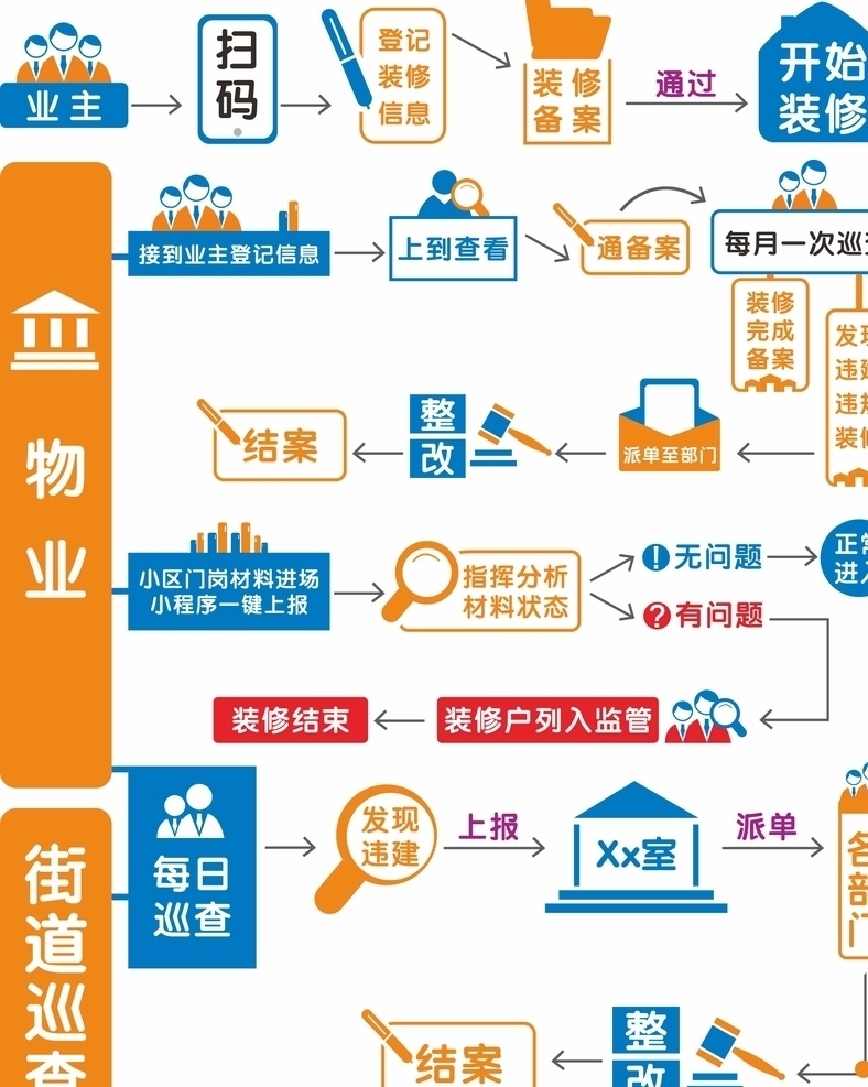 流程图图片 流程图 结构图 框架图 街道巡查 创意流程图 卡通流程图