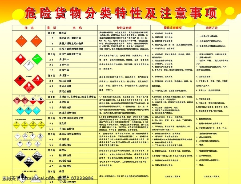 危险货物分类 淡黄色背景 黄色圆圈 各类危险标志 危险货物特性 注意事项 展板模板 广告设计模板 源文件