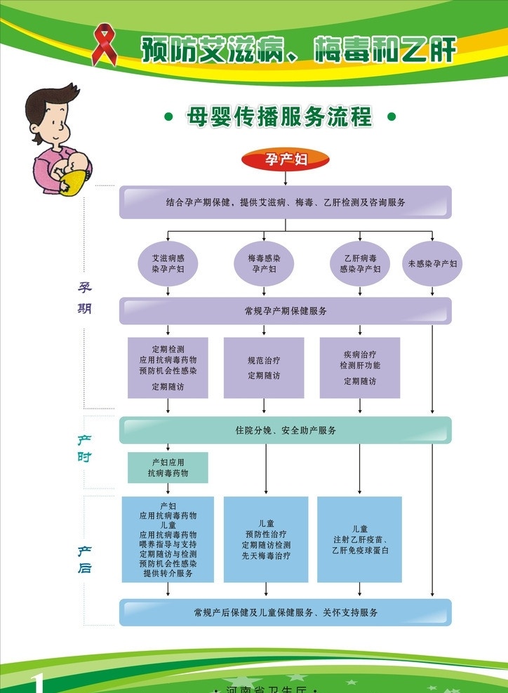 预防艾滋病 梅毒 乙肝 母婴 传播 流程图 预防 艾滋病 企业文件 展板模板 矢量