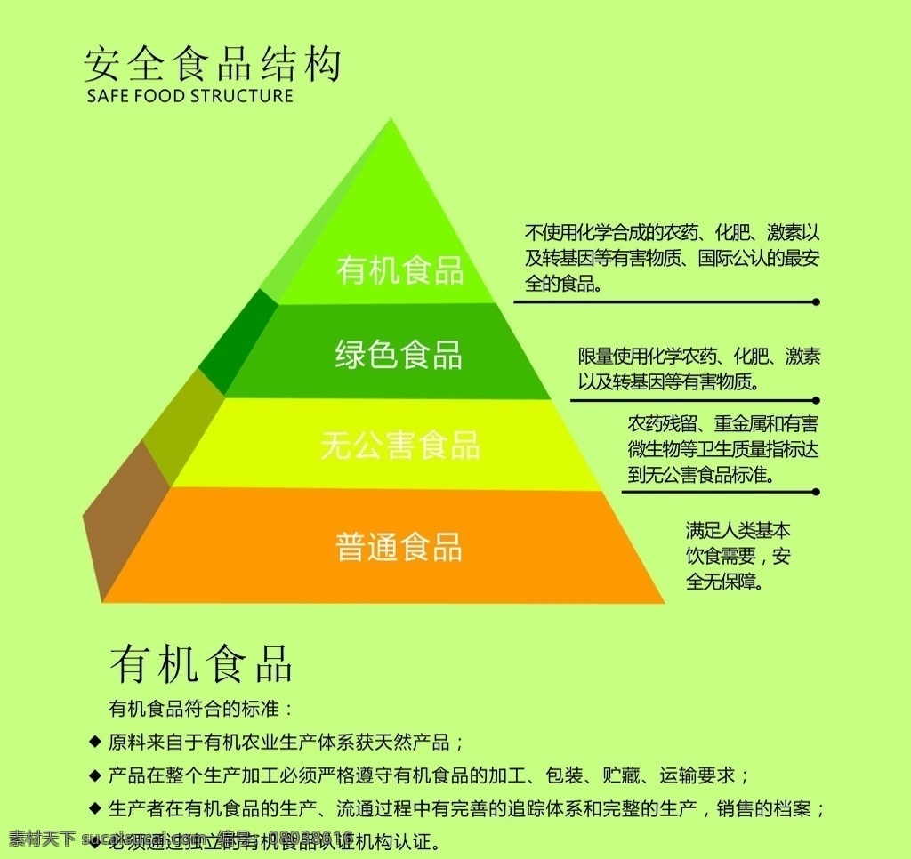 食品 等级 金字塔 绿色 有机 安全食品结构 有机食品 绿色食品 结构图 展板模板
