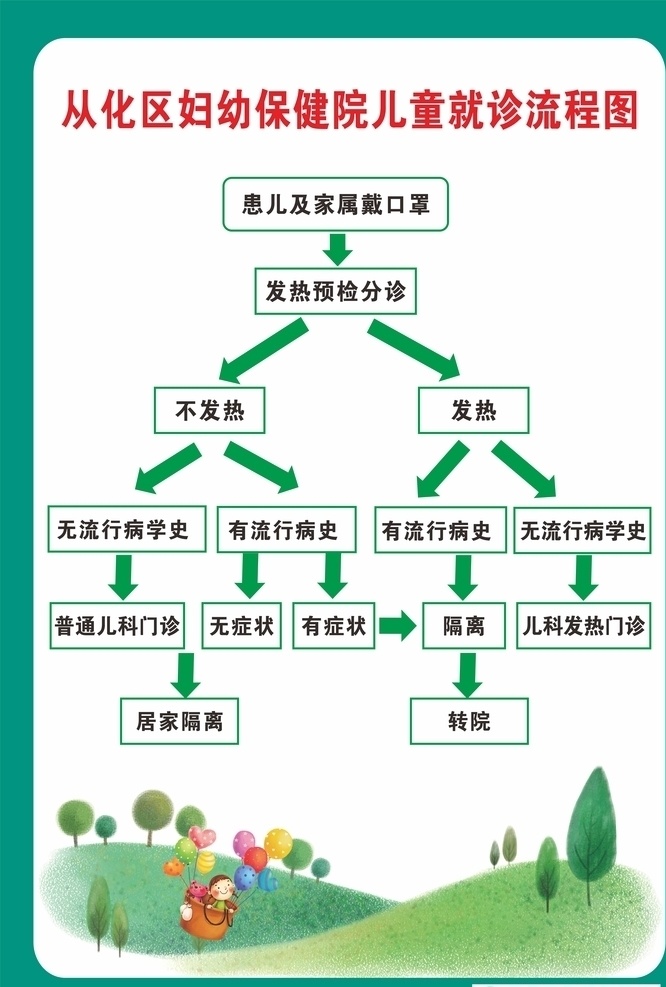 就诊流程图 儿童医院 妇幼保健院 就诊 绿色背景流程