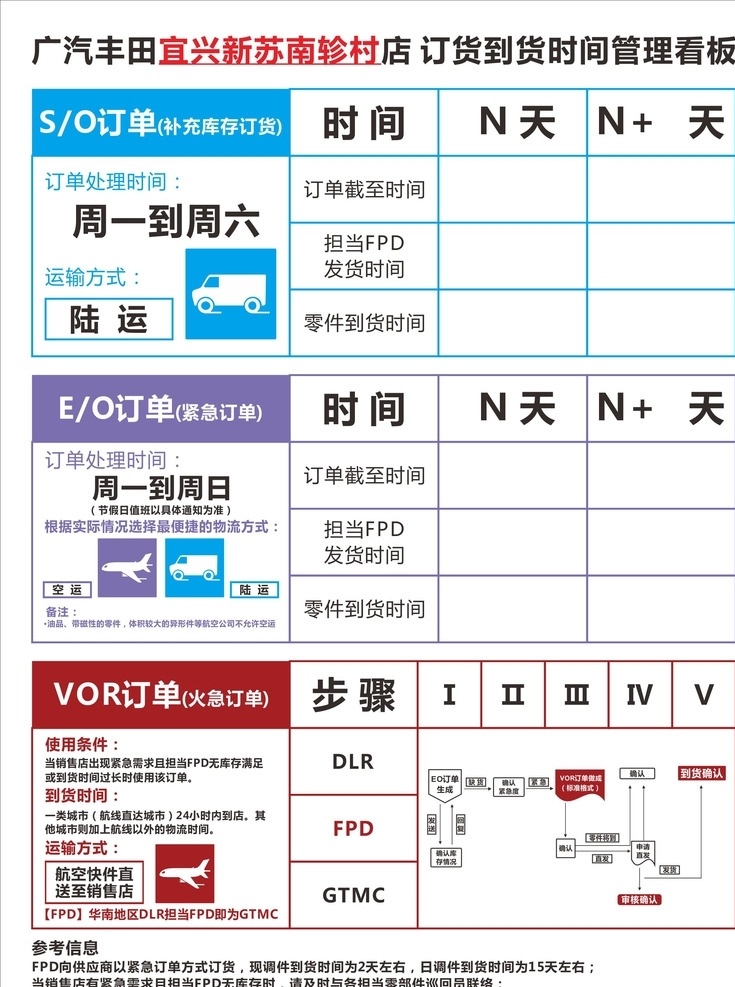 广汽丰田 订货 到货 时间管理 看板 订货到货时间 管理看板 广丰 户外 海报