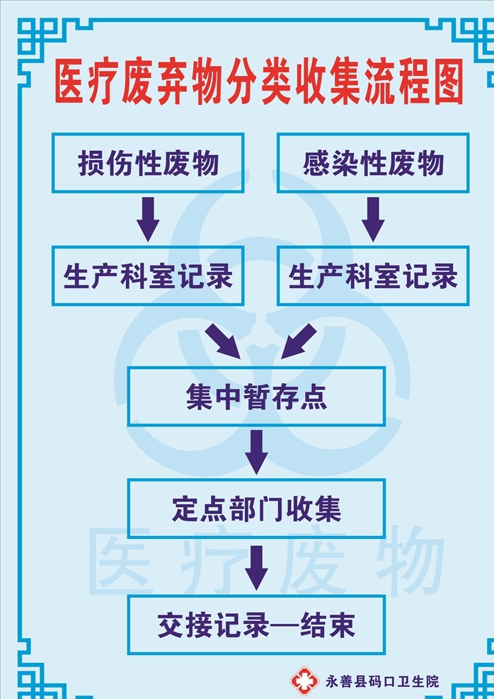 制度牌 流程图 排污医疗废物 处理 收集 展板模板
