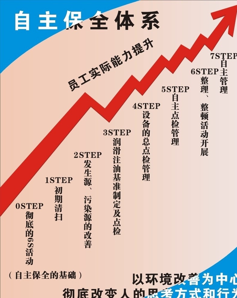管理 tpm 自主保全体系 7s 广告设计模板 源文件 矢量