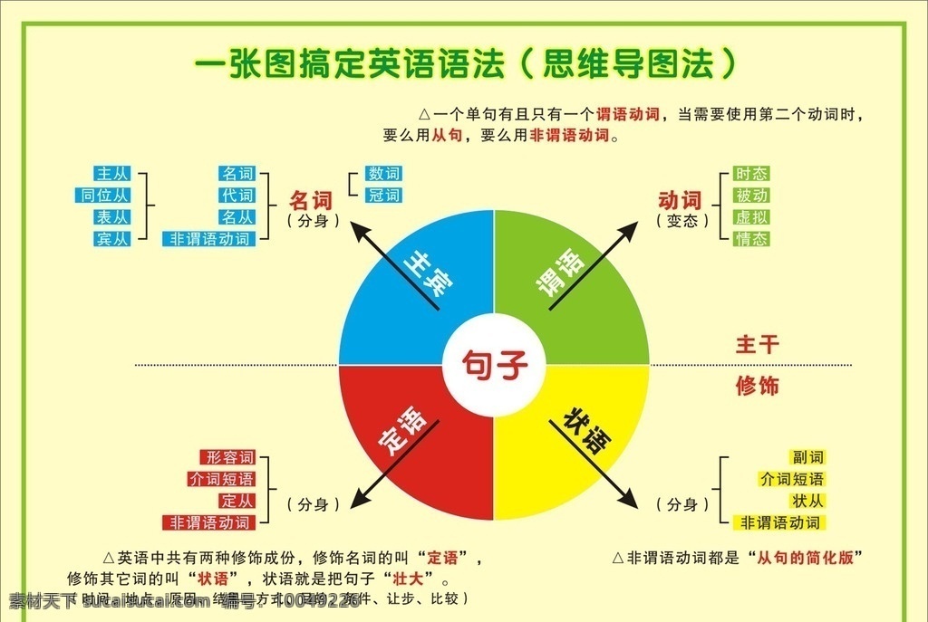 张 图 搞定 英语 语法 思维 导图 图表