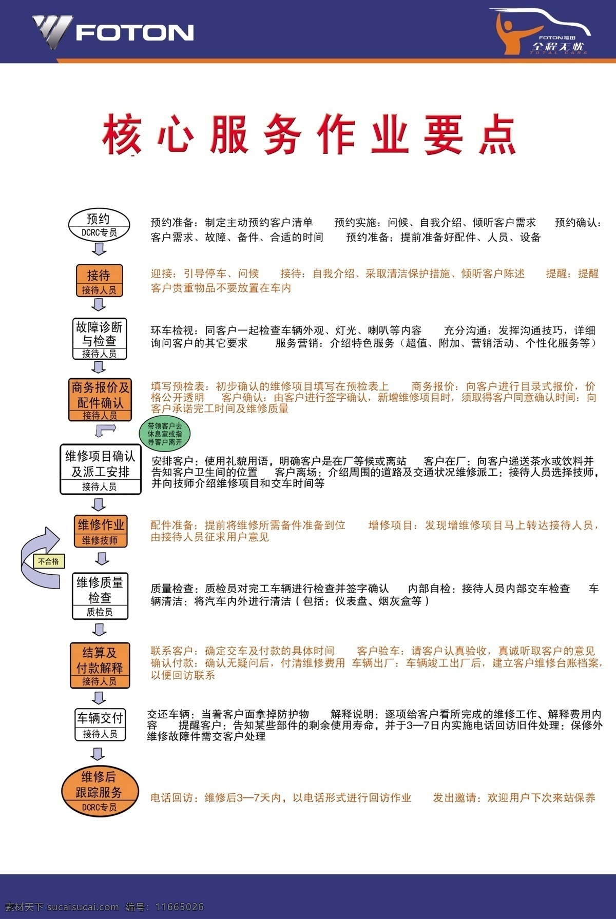 核心服务 展板 福田 福田汽车 企业版 部队 修车 服务 服务理念 分层 源文件