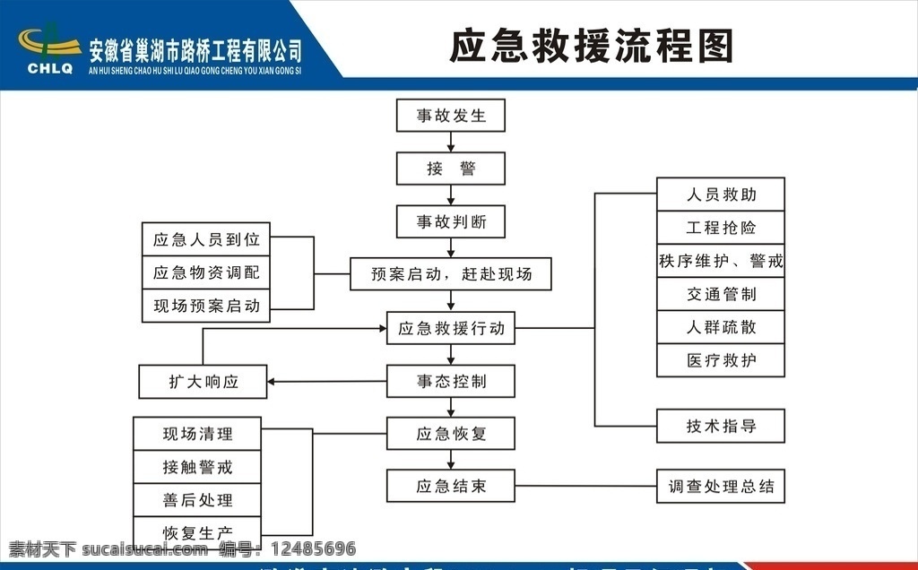 工程施工 应急 救援 流程图 工程 流程 应急救援 土建施工 告诉建设 展板模板