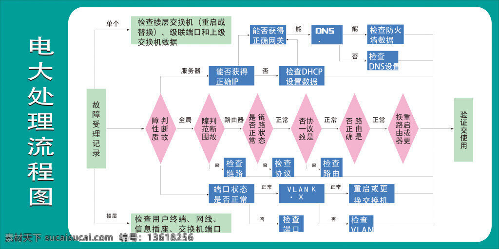 流程图 电大 处理 流程图样式 企业墙面展板 白色