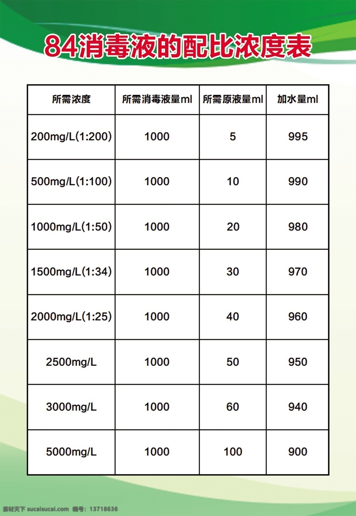 消毒液 配比 表 消毒液配比表 绿色 展板 广告