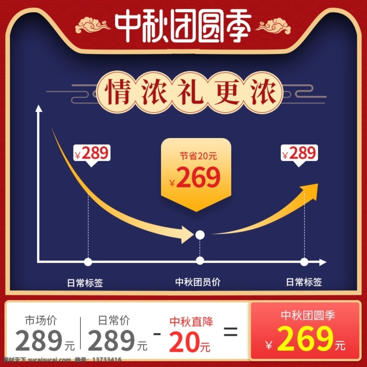 淘宝 天猫 中秋 团圆 季 价格 趋势 直 降 图 主 中秋节 中秋团圆季 团圆季 价格标签 价格趋势图 中国风 食品 蓝色主图 祥云 食品茶饮