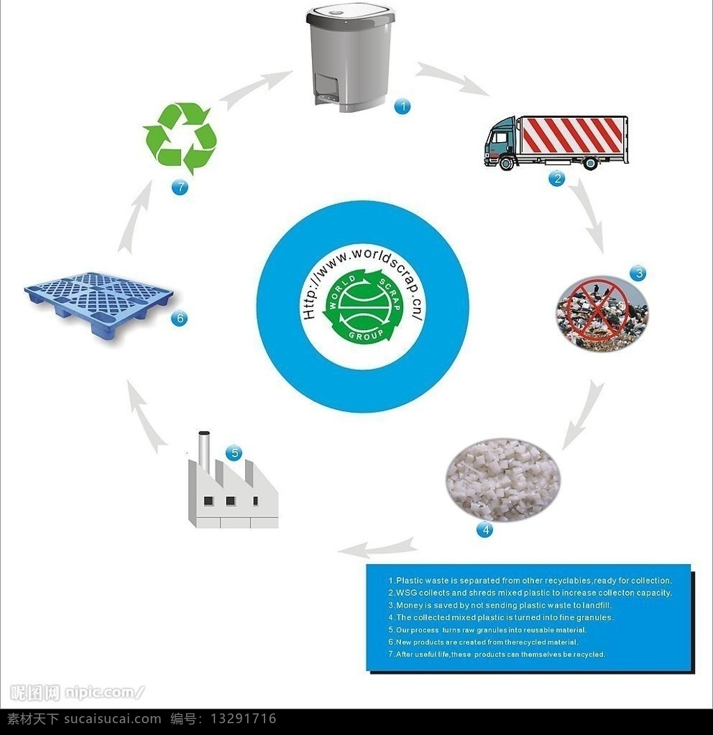 塑料 回收 车 垃圾 处理 废物利用 垃圾桶 厂房 环保 循环 英文说明 标识标志图标 矢量图库
