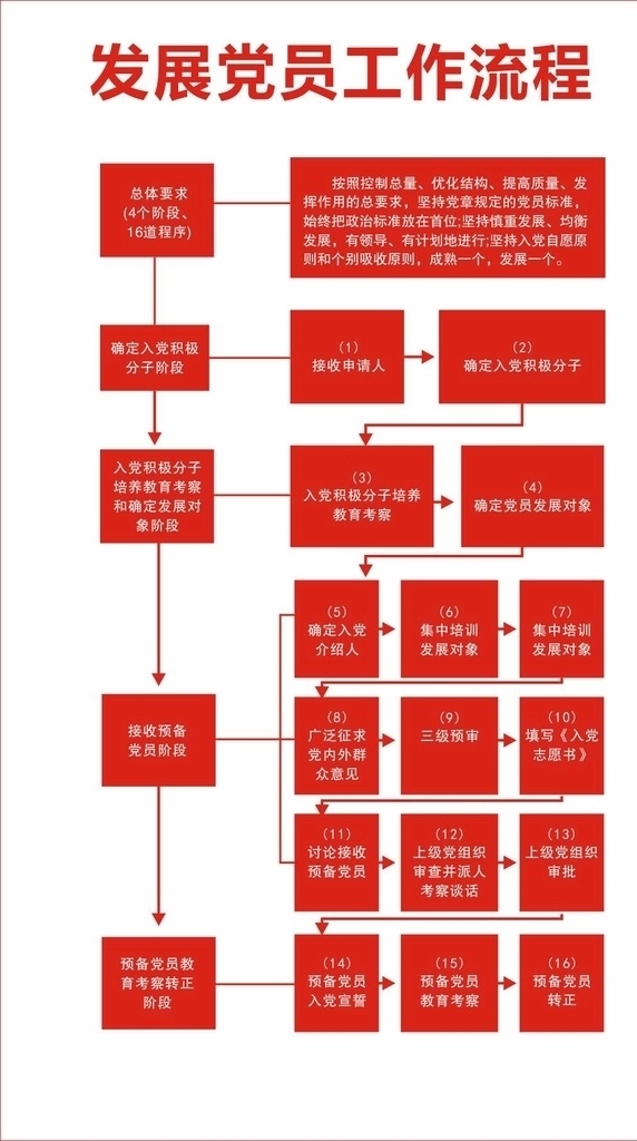 发展党员 流程图 发展党员流程 入党流程图 党建 党员工作 发展 党建文化 宣传