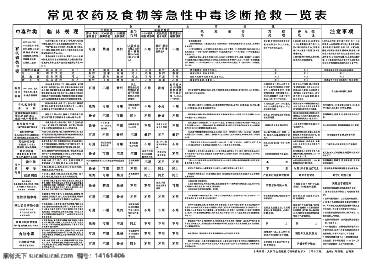 常见 农药 食物 急性 中毒 诊断 常见农药 食物中毒 一览表 表格 表